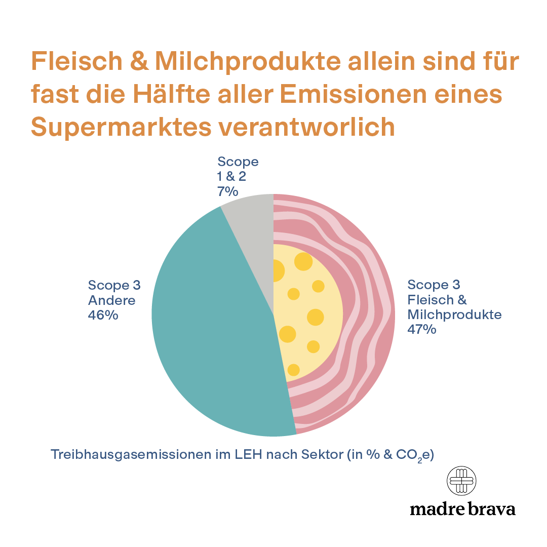 Meat and dairy alone make up almost halff of all emissions of a food retailer