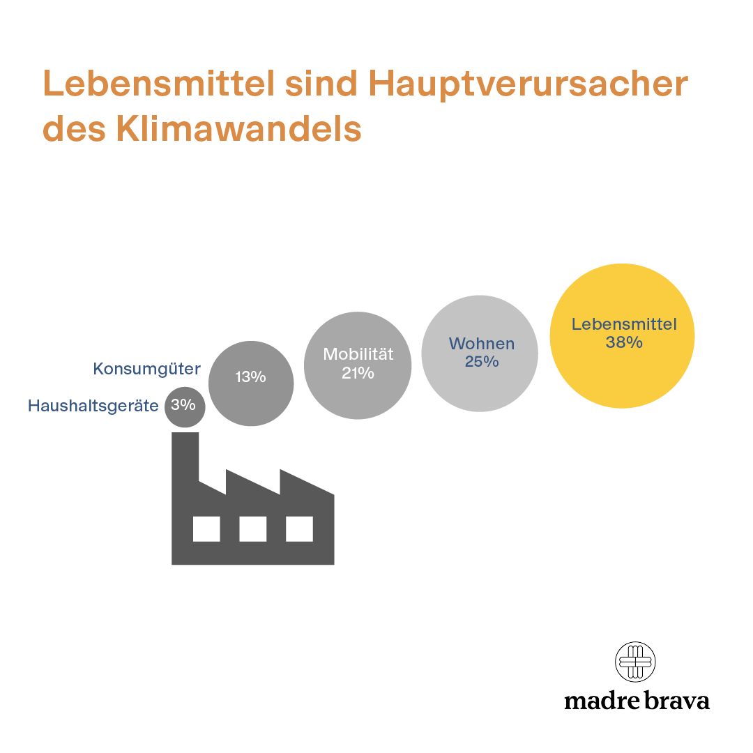 Food is the top driver of climate change linked to EU consumption