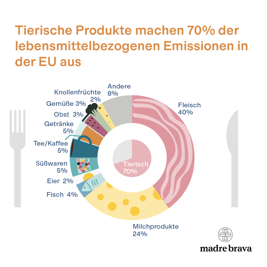 Animal-based foods account for 70% of the greenhouse gas emissions driven by EU food consumption