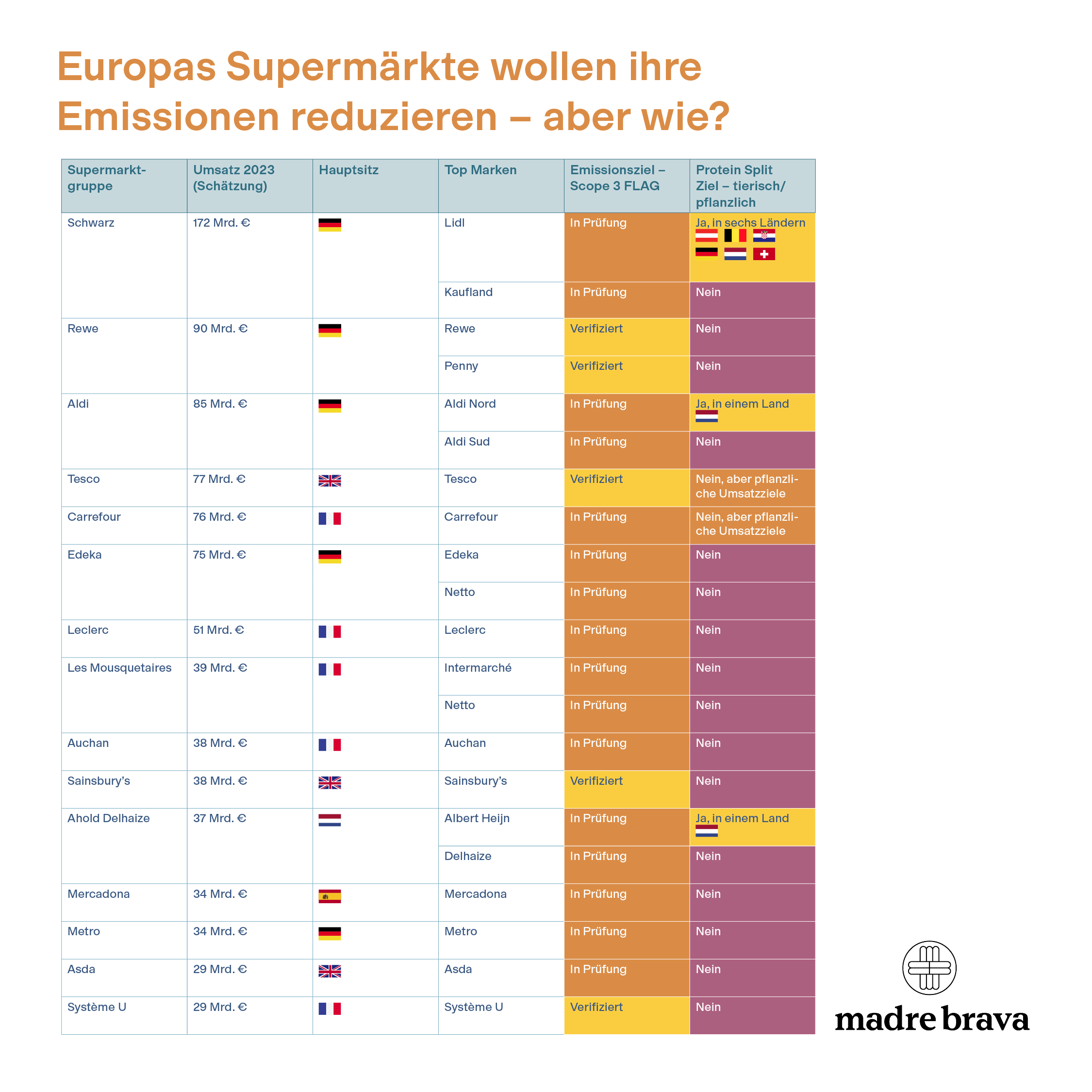 Europe's top supermarkets race towards plant-rich diets - but the finish line is far