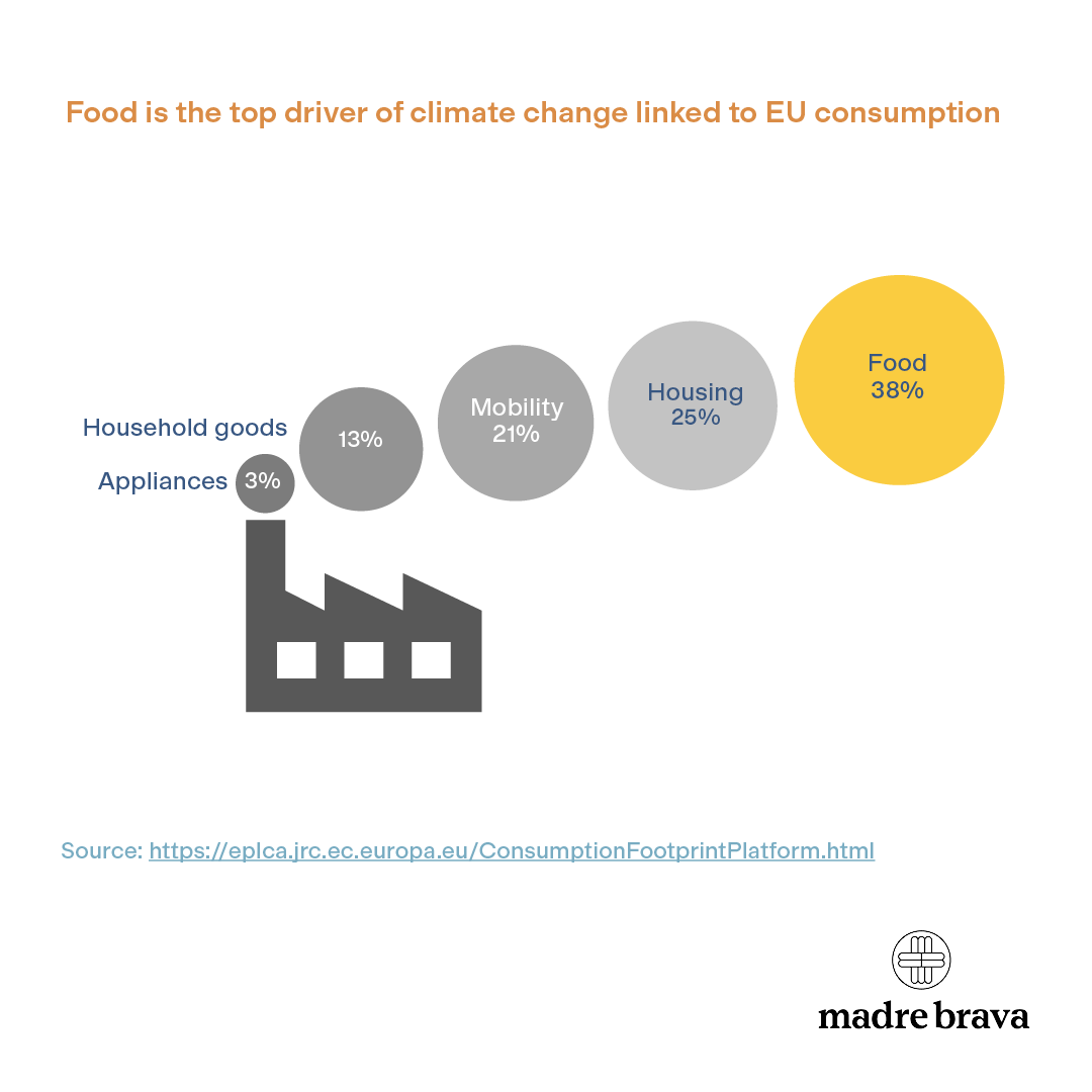 Food is the top driver of climate change linked to EU consumption