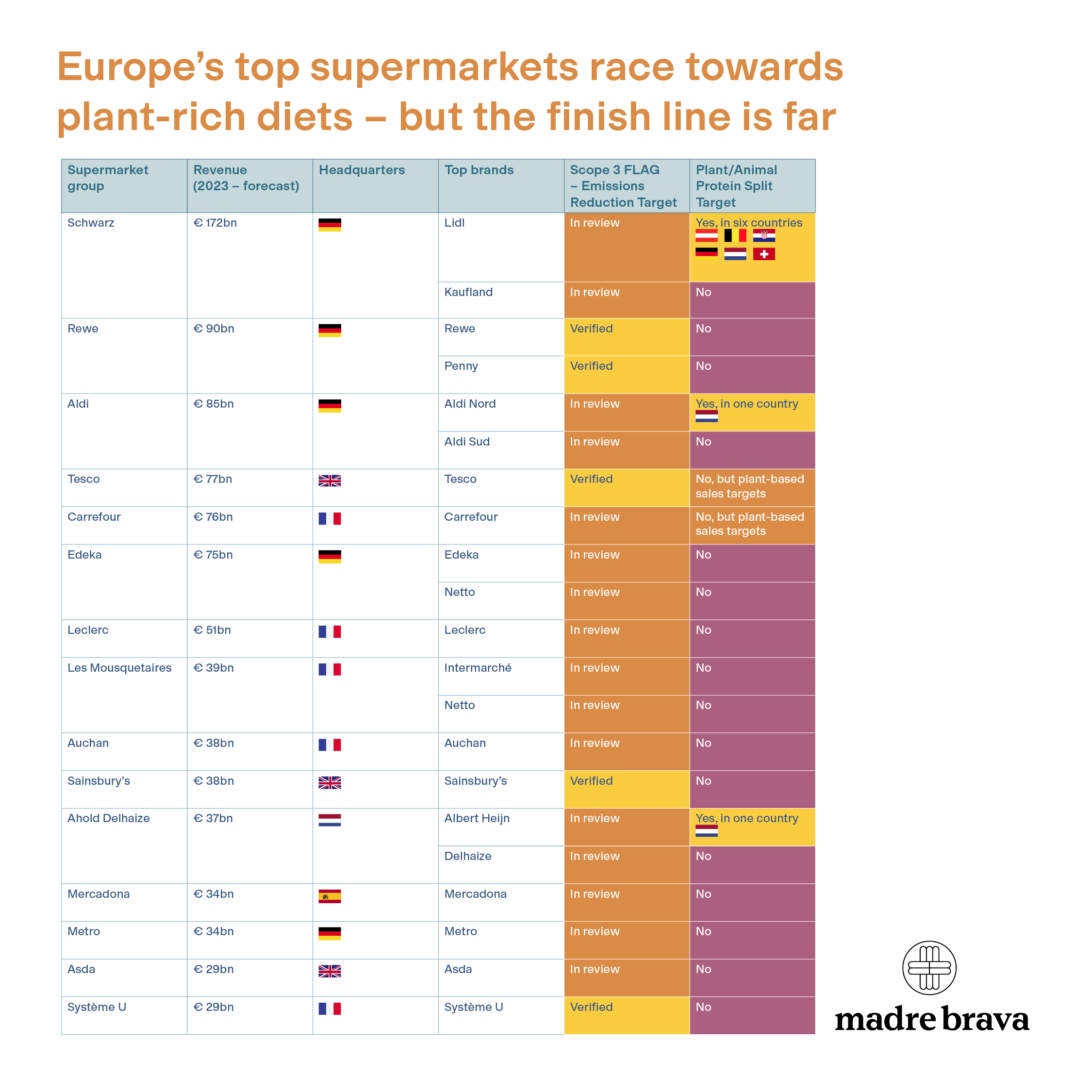 Europe's top supermarkets race towards plant-rich diets - but the finish line is far