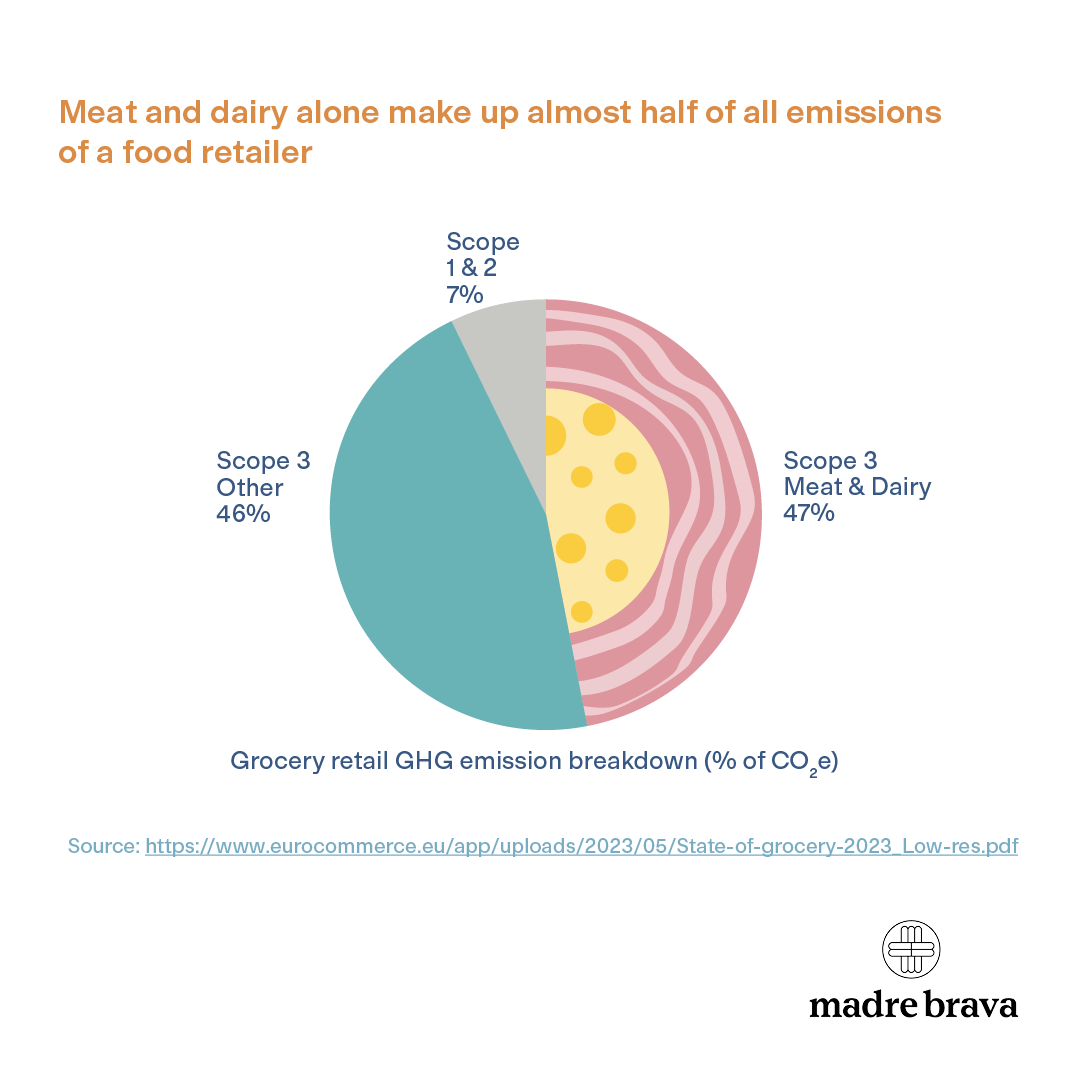 Meat and dairy alone make up almost halff of all emissions of a food retailer