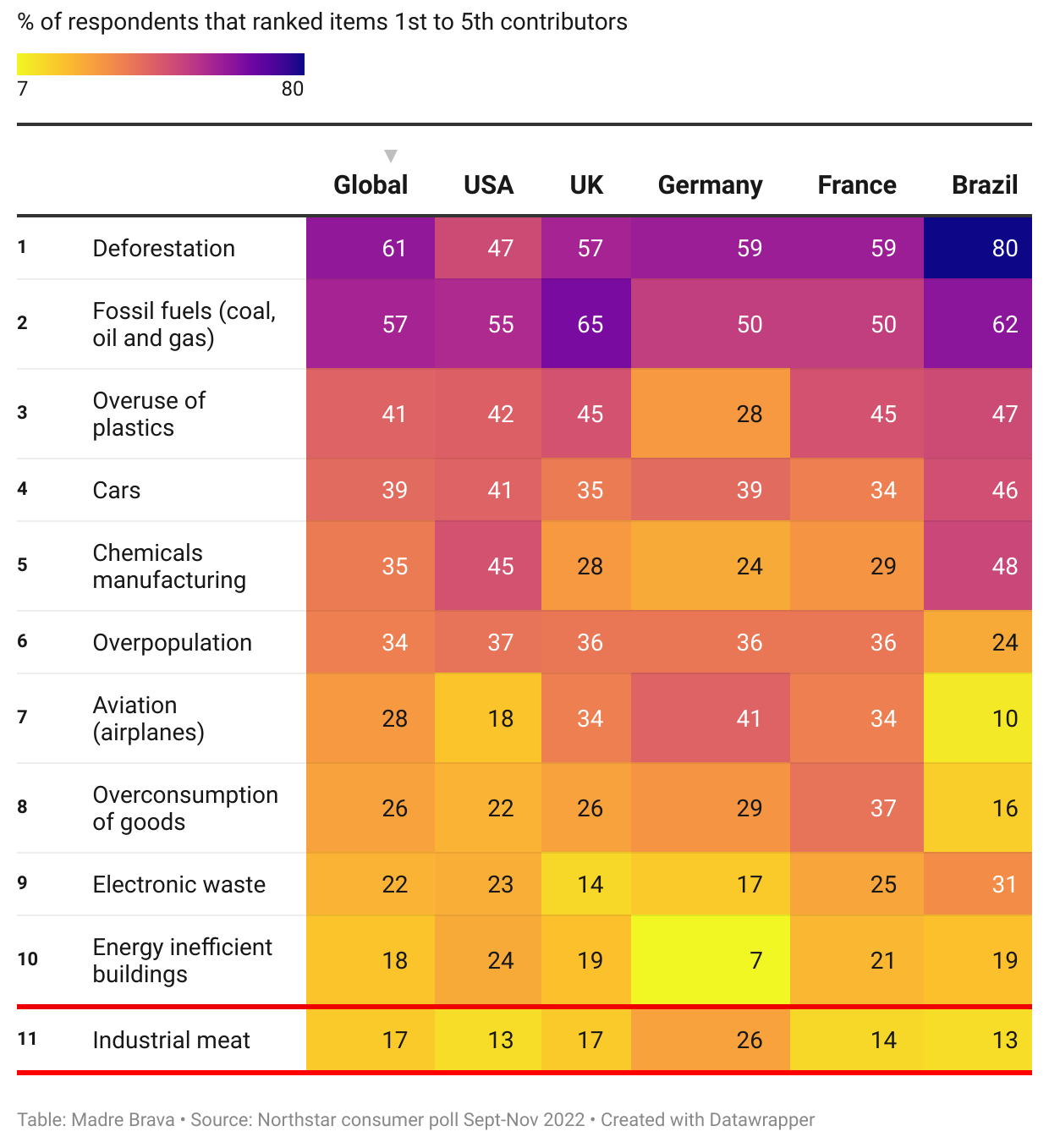 Which of the below are the biggest contributors to global warming?