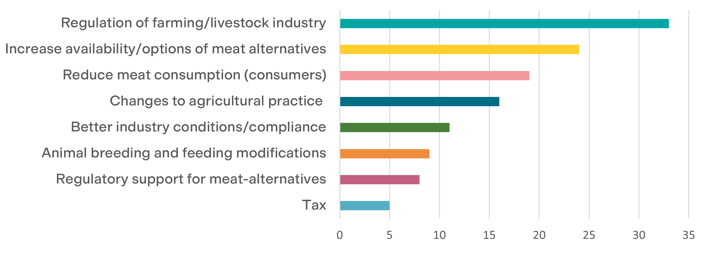 Solutions: Regulation, meat alternatives and cutting down on meat