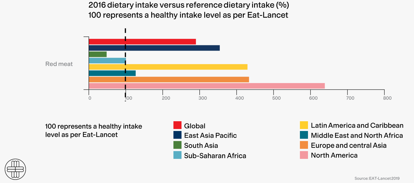 Overconsumption of red meat across the world