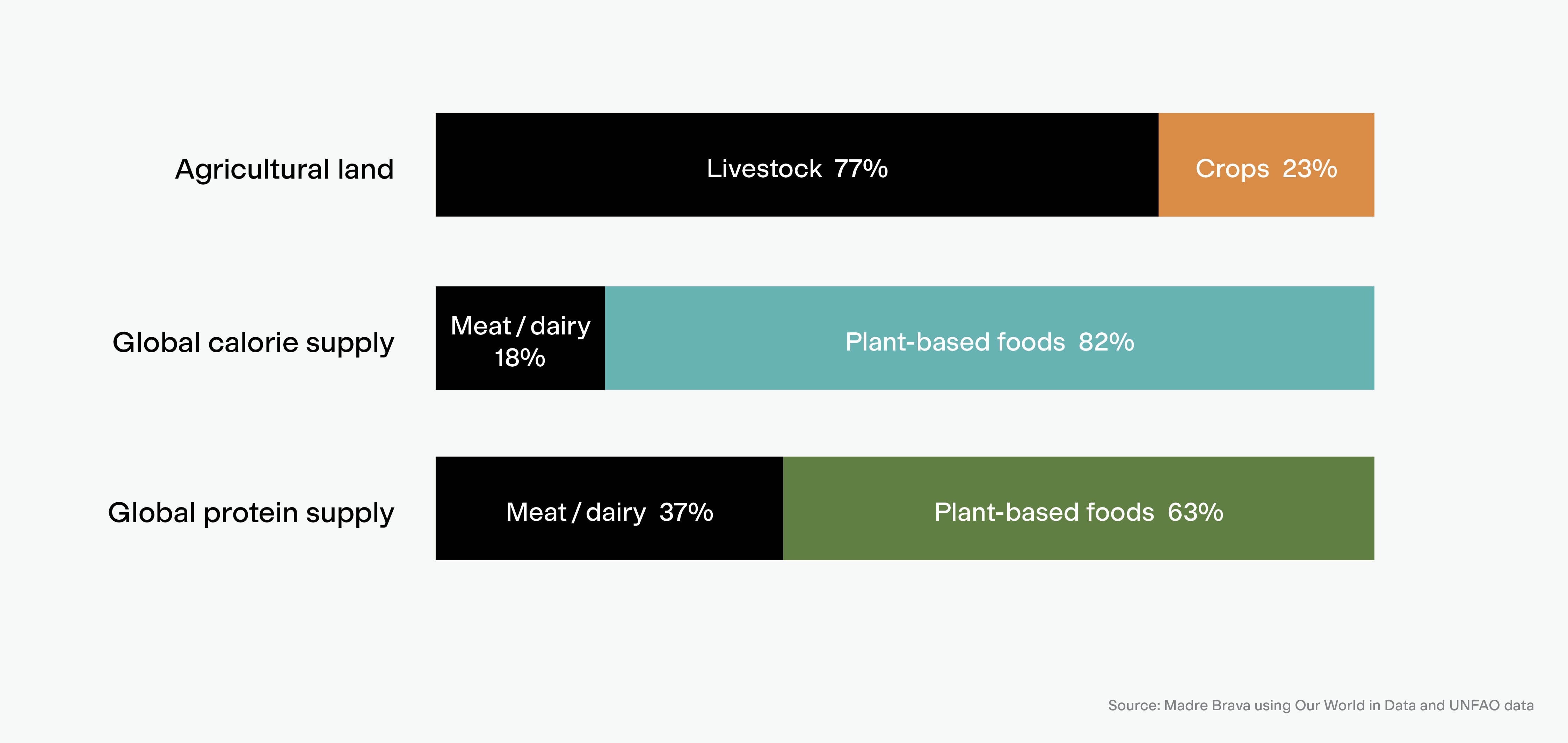 Livestock uses 77 percent of all farmland but provides 18% of all calories worldwide