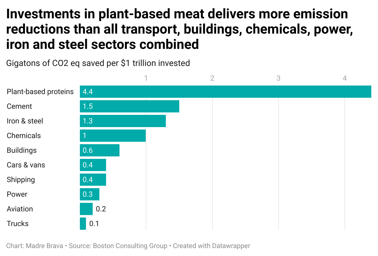 APs, best return on investment for the climate